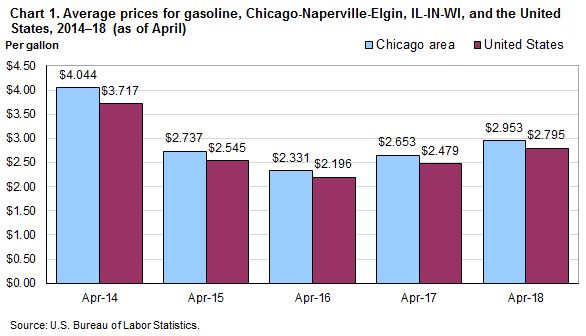 Chart 1. Average prices for gasoline, Chicago-Naperville-Elgin and the United States, 2014-2018 (as of April)