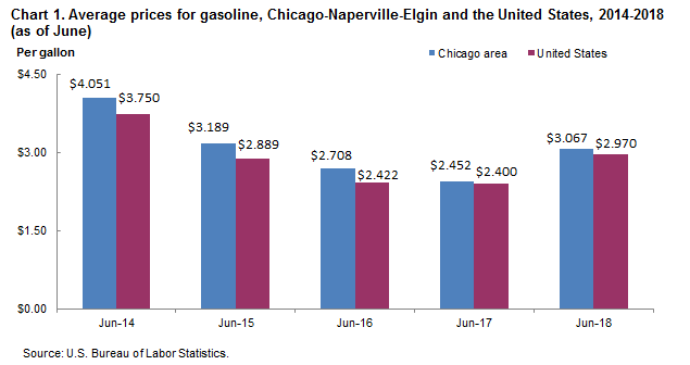 Chart 1. Average prices for gasoline, Chicago-Naperville-Elgin, IL-IN-WI, and the United States, 2014-2018 (as of June)