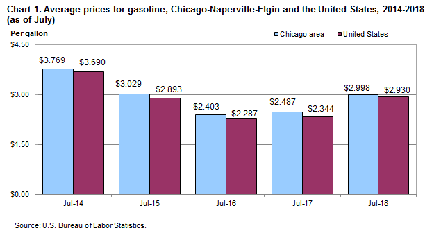 Chart 1. Average prices for gasoline, Chicago-Naperville-Elgin, IL-IN-WI, and the United States, 2014-2018 (as of July)