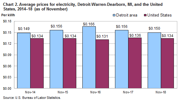 Chart 2. Average prices for electricity, Detroit-Warren-Dearborn, MI and the United States, 2014-2018 (as of November)