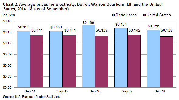 Chart 2. Average prices for electricity, Detroit-Warren-Dearborn, MI and the United States, 2014-2018 (as of September)