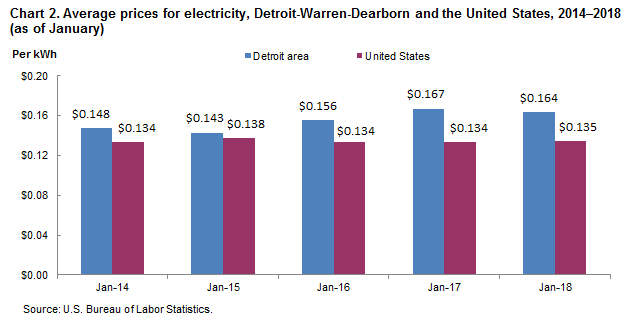 Chart 2. Average prices for electricity, Detroit-Warren-Dearborn and the United States, 2014-2018 (as of January)