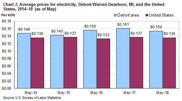 Chart 2. Average prices for electricity, Detroit-Warren-Dearborn, M and the United States, 2014-18 (as of May)