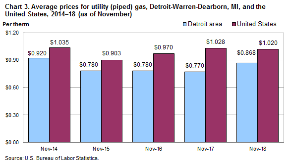 Chart 3. Average prices for utility (piped) gas, Detroit-Warren-Dearborn, MI and the United States, 2014-2018 (as of November)