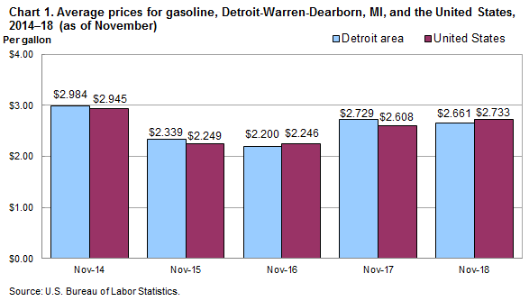 Chart 1. Average prices for gasoline, Detroit-Warren-Dearborn, MI and the United States, 2014-2018 (as of November)