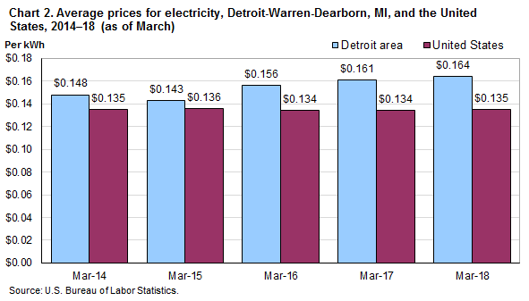 Chart 2. Average prices for electricity, Detroit-Warren-Dearborn, MI, and the United States, 2014-18 (as of March)