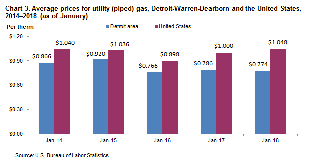 Chart 3. Average prices for utility (piped) gas, Detroit-Warren-Dearborn and the United States, 2014-2018 (as of January)