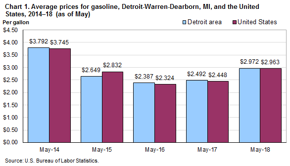 Chart 1. Average prices for gasoline, Detroit-Warren-Dearborn, MI and the United States, 2014-2018 (as of May)