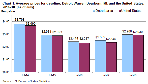 Chart 1. Average prices for gasoline, Detroit-Warren-Dearborn, MI and the United States, 2014-2018 (as of July)