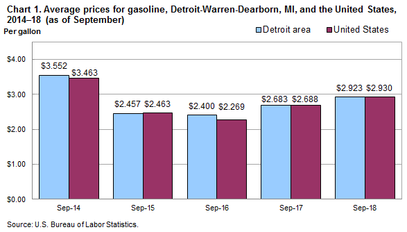 Chart 1. Average prices for gasoline, Detroit-Warren-Dearborn, MI and the United States, 2014-2018 (as of September)