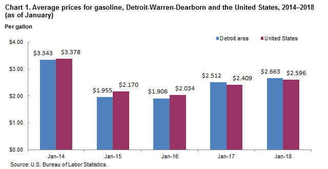 Chart 1. Average prices for gasoline, Detroit-Warren-Dearborn and the United States, 2014-2018 (as of January)