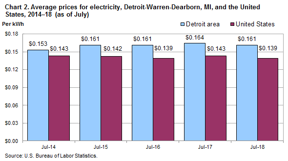 Chart 2. Average prices for electricity, Detroit-Warren-Dearborn, MI and the United States, 2014-2018 (as of July)