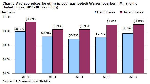 Chart 3. Average prices for utility (piped) gas, Detroit-Warren-Dearborn, MI and the United States, 2014-2018 (as of July)