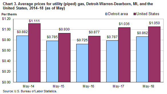 Chart 3. Average prices for utility (piped) gas, Detroit-Warren-Dearborn, MI and the United States, 2014-18 (as of May)