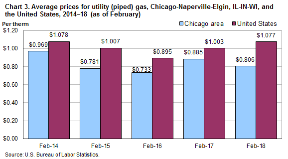 Chart 3. Average prices for utility (piped) gas, Chicago-Naperville-Elgin, IL-IN-WI and the United States, 2014-2018 (as of February)