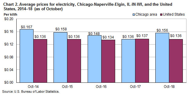 Chart 2. Average prices for electricity, Chicago-Naperville-Elgin, IL-IN-WI and the United States, 2014-2018 (as of October)