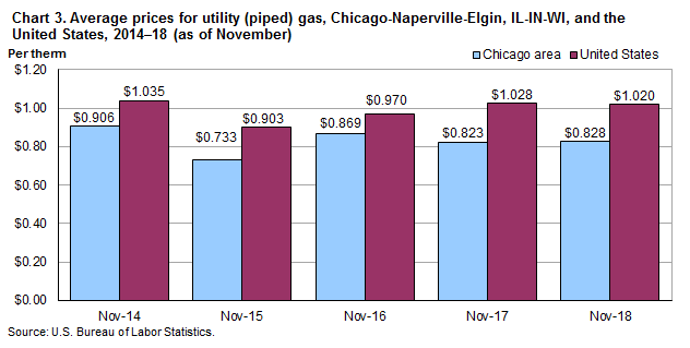 Chart 3. Average prices for utility (piped) gas, Chicago-Naperville-Elgin, IL-IN-WI and the United States, 2014-2018 (as of November)