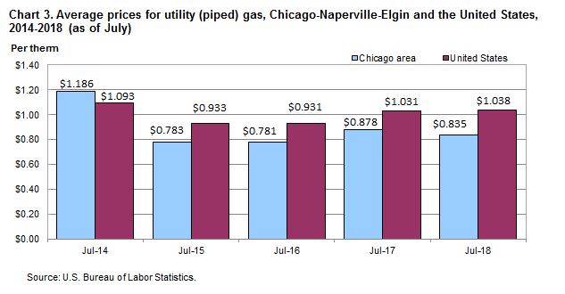 Chart 3. Average prices for utility (piped) gas, Chicago-Naperville-Elgin, IL-IN-WI and the United States, 2014-2018 (as of July)