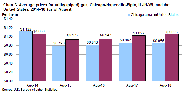 Chart 3. Average prices for utility (piped) gas, Chicago-Naperville-Elgin, IL-IN-WI and the United States, 2014-2018 (as of August)