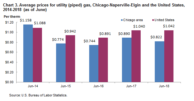 Chart 3. Average prices for utility (piped) gas, Chicago-Naperville-Elgin, IL-IN-WI and the United States, 2014-2018 (as of June)