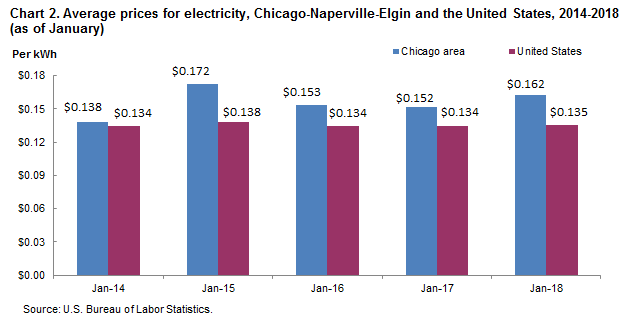 Chart 2. Average prices for electricity, Chicago-Naperville-Elgin and the United States, 2014-2018 (as of January)