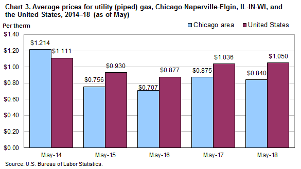Chart 3. Average prices for utility (piped) gas, Chicago-Naperville-Elgin, IL-IN-WI and the United States, 2014-2018 (as of May)