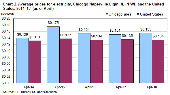 Chart 2. Average prices for electricity, Chicago-Naperville-Elgin, IL-IN-WI and the United States, 2014-2018 (as of April)