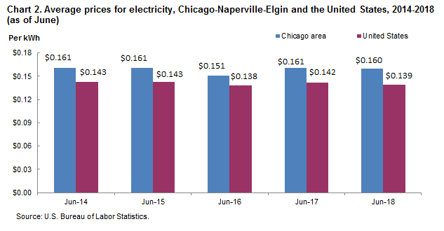 Chart 2. Average prices for electricity, Chicago-Naperville-Elgin, IL-IN-WI and the United States, 2014-2018 (as of June)
