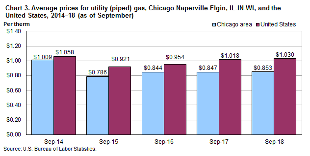 Chart 3. Average prices for utility (piped) gas, Chicago-Naperville-Elgin, IL-IN-WI and the United States, 2014-2018 (as of September)