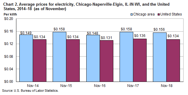 Chart 2. Average prices for electricity, Chicago-Naperville-Elgin, IL-IN-WI and the United States, 2014-2018 (as of November)
