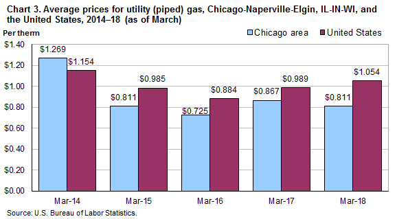 Chart 3. Average prices for utility (piped) gas, Chicago-Naperville-Elgin, IL-IN-WI, and the United States, 2014-18 (as of March)