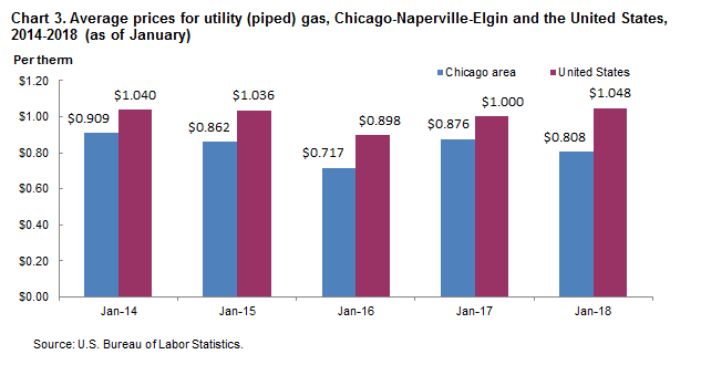 Chart 3. Average prices for utility (piped) gas, Chicago-Naperville-Elgin and the United States, 2014-2018 (as of January)