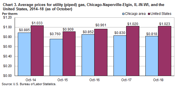 Chart 3. Average prices for utility (piped) gas, Chicago-Naperville-Elgin, IL-IN-WI and the United States, 2014-2018 (as of October)