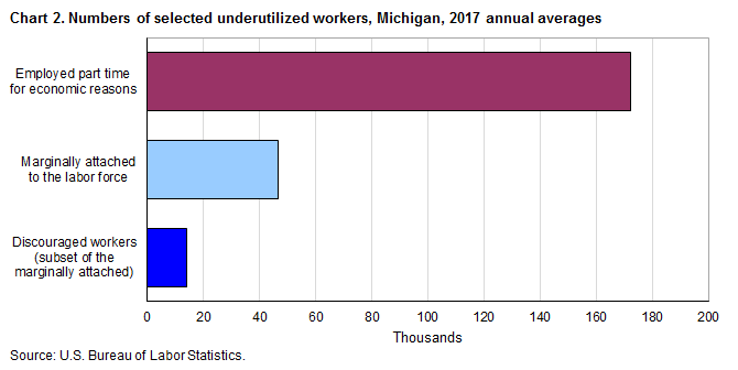 Chart 2. Numbers of selected underutilized workers, Michigan, 2017 annual averages