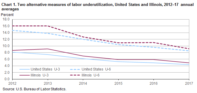 Chart 1. Two alternative measures of labor underutilization, United States and Illinois, 2012-17 annual averages