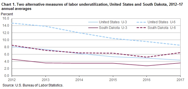 Chart 1. Two alternative measures of labor underutilization, United States and South Dakota, 2012-17 annual averages