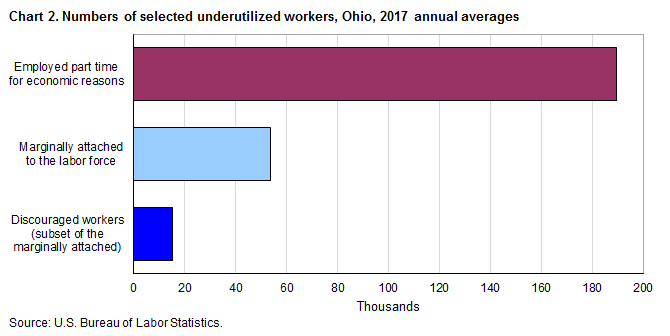 Chart 2. Numbers of selected underutilized workers, Ohio, 2017 annual averages