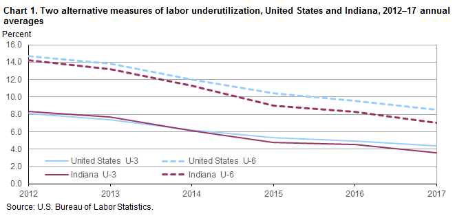 Chart 1. Two alternatives measures of labor underutilization, United States and Indiana, 2012–17 annual averages