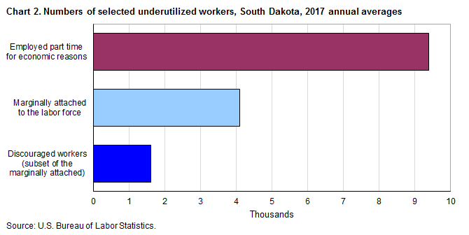 Chart 2. Numbers of selected underutilized workers, South Dakota, 2017 annual averages