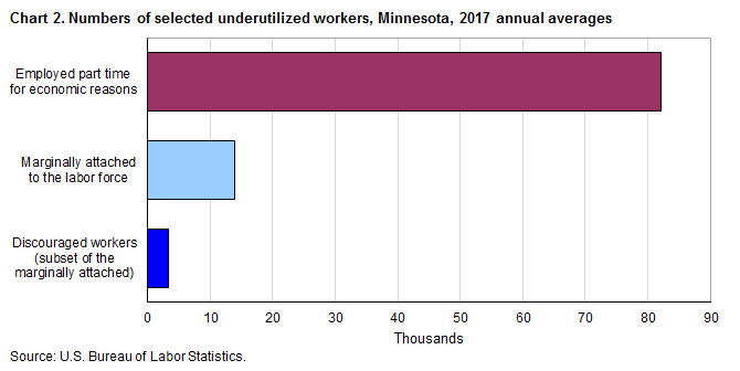 Chart 2. Numbers of selected underutilized workers, Minnesota, 2017 annual averages