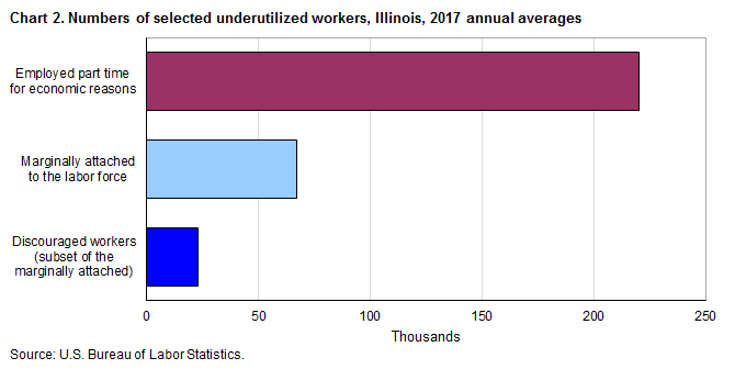 Chart 2. Numbers of selected underutilized workers, Illinois, 2017 annual averages