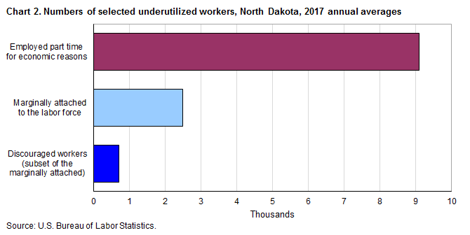 Chart 2. Numbers of selected underutilized workers, North Dakota, 2017 annual averages