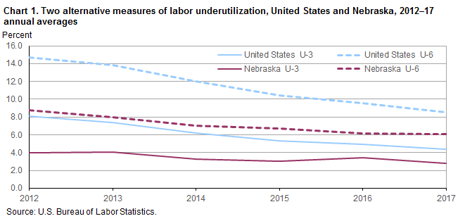 Chart 1. Two alternative measures of labor underutilization, United States and Nebraska, 2012–17 annual averages