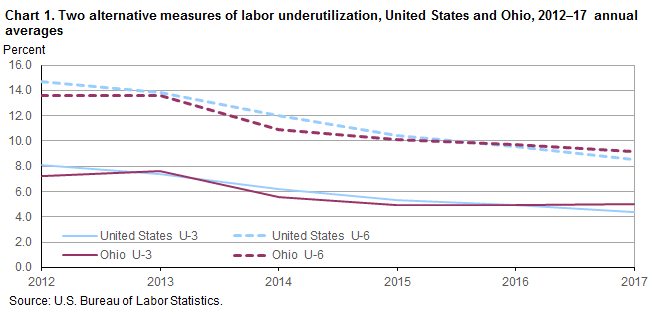 Chart 1. Two alternative measures of labor underutilization, United States and Ohio, 2012-17 annual averages