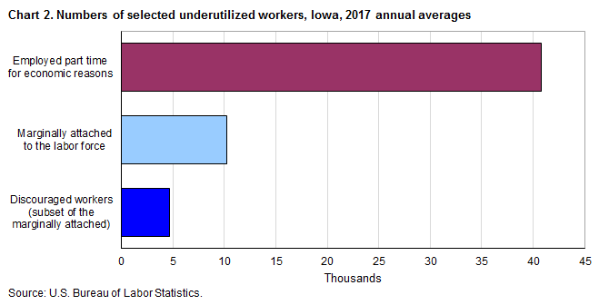 Chart 2. Numbers of selected underutilized workers, Iowa, 2017 annual averages
