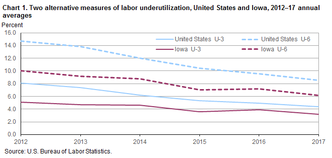 Chart 1. Two alternatives measures of labor underutilization, United States and Iowa, 2012-17 annual averages