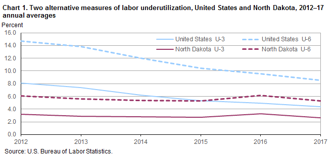 Chart 1. Two alternative measures of labor underutilization, United States and North Dakota, 2012–17 annual averages