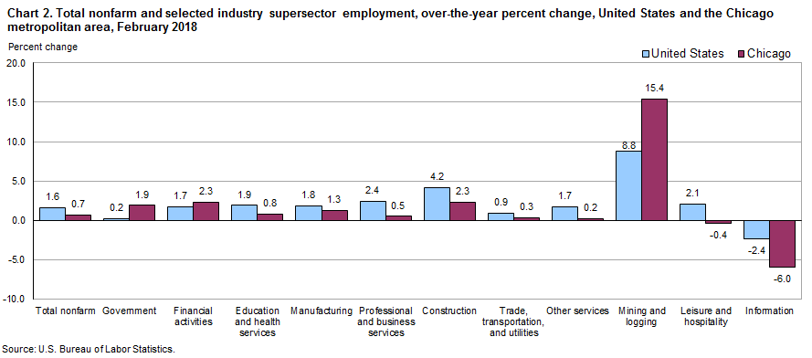 Chart 2. Total nonfarm and selected industry supersector employment, over-the-year change, United States and the Chicago metropolitan area, February 2018