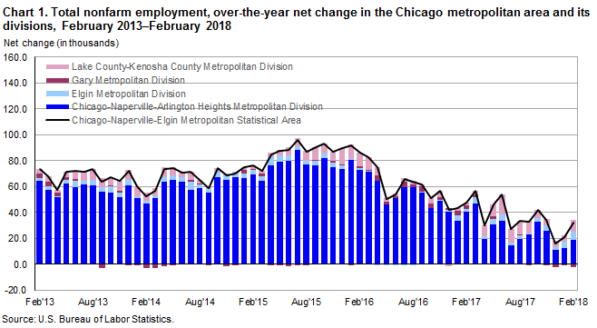 Chart 1. Total nonfarm employment, over-the-year net change in the Chicago metropolitan area and its divisions, February 2013-February 2018