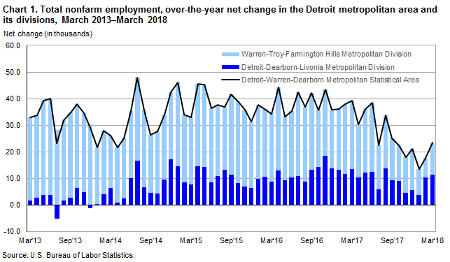 Chart 1. Total nonfarm employment, over-the-year net change in the Detroit metropolitan area and its divisions, March 2013-March 2018